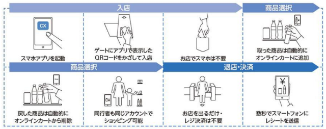 キャッシュレス決済システムを活用するスーパーマーケット