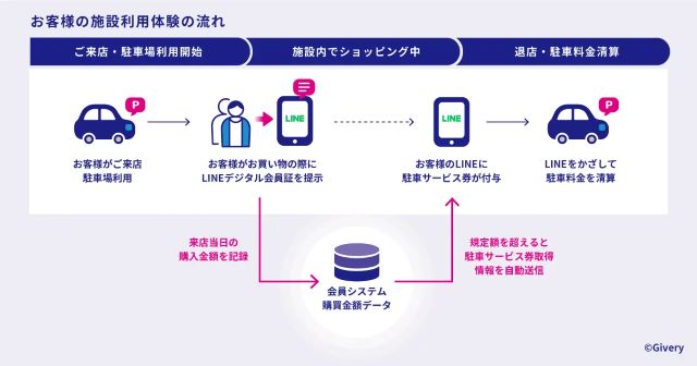 DXを推進するショッピングモール