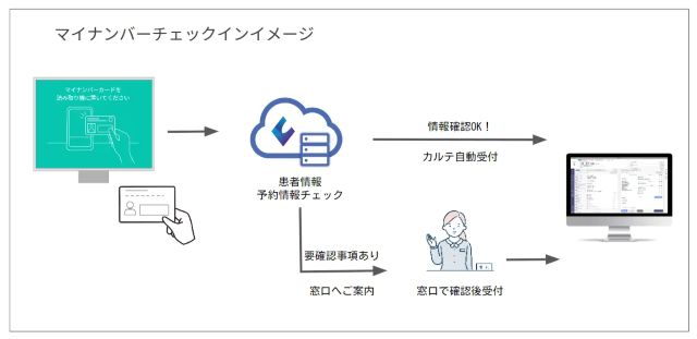 クリニックの電子カルテシステム